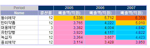 막강 영업조직 대웅제약 '빅3'도약