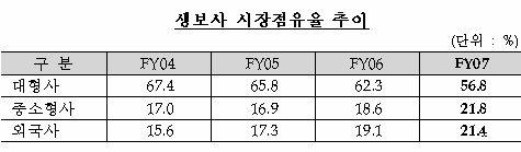 작년 손보사 1.6조, 생보사 2조 순익