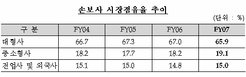 작년 손보사 1.6조, 생보사 2조 순익