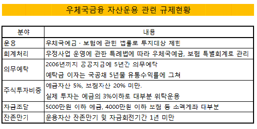 우정사업본부 운용실적 부진 '법 때문에…'