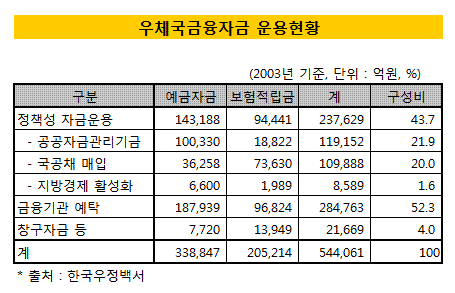 우정사업본부 운용실적 부진 '법 때문에…'