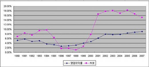 이마트 수익성지표 추이