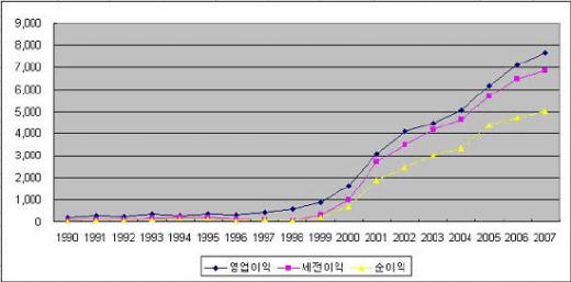 이마트 이익 추이