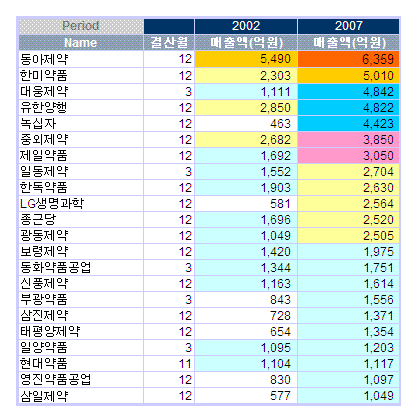 제약업계 양극화 심화.."대형사 과점 뚜렷"