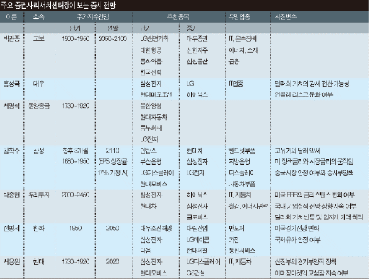 원기회복 증시..'2000 돌파' 이젠 시간문제