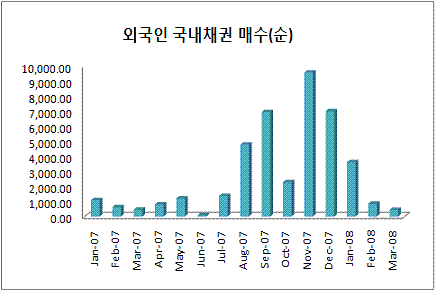 ⓒ한국은행, 단위 : 백만달러<br>
(만기도래 제외한 순매수)