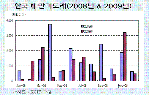 ⓒ국제금융센터