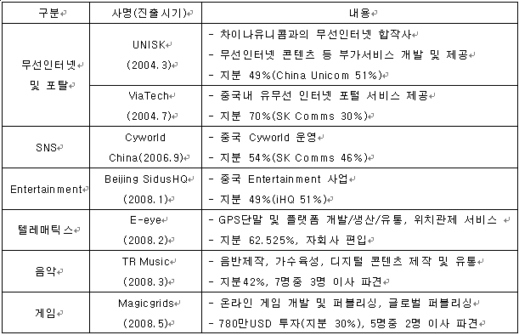 ▲SKT 중국 컨버전스사업 현황