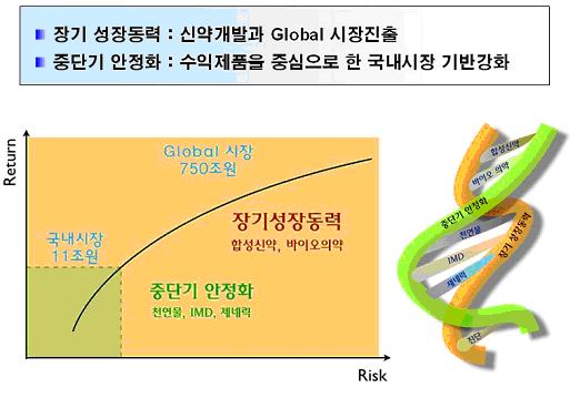 ↑ LG생명과학 경영전략