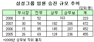 안정 택한 삼성 '승진규모 감소'