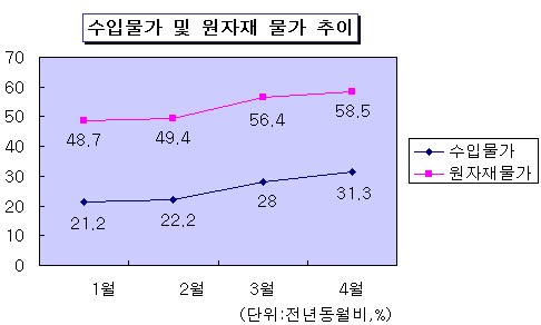 원자재 수입물가 '사상 최고'