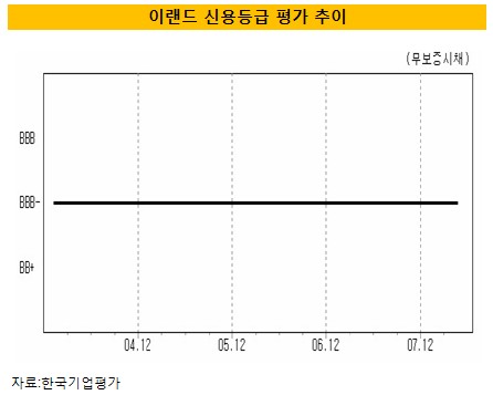 이랜드그룹, '점진적 관찰' 대상 등재