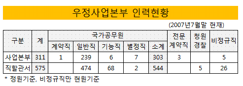 우정사업본부, 운용 전문인력이 없다