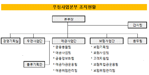 우정사업본부, 운용 전문인력이 없다