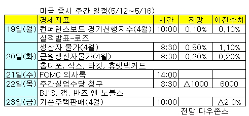 美 실적·지표, '고유가 역풍' 견뎌낼까