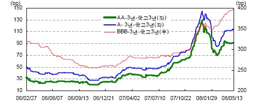 ↑회사채 3년 크레딧 스프레드 추이(자료: 한국채권평가)