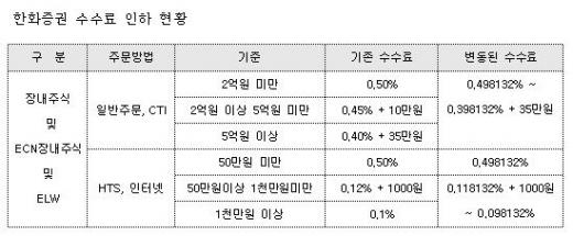 한화證, 거래 수수료 인하