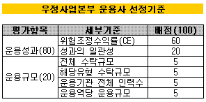 "우정사업본부, 위탁사 선정 믿어도 되나요?"