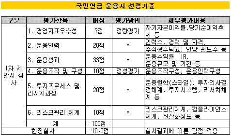 "우정사업본부, 위탁사 선정 믿어도 되나요?"