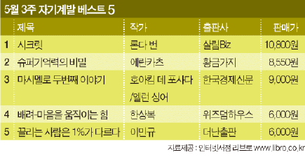 잠자는 90%의 기억력을 깨워라