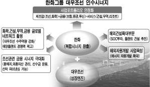 [대우조선 인수전]한화 "그룹 명운 건다"