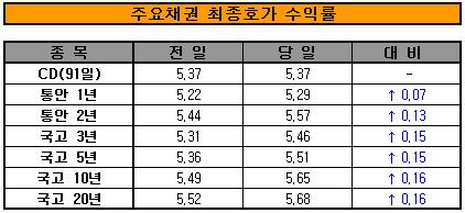 정부, 단기외채 규제할까...금리 폭등