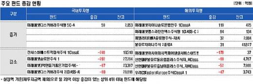 1900 목전 국내주식형 일부 환매