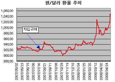 정책리스크 급부상, 환율 급등 오나