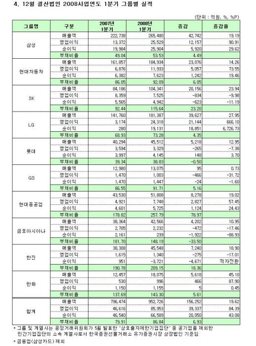 [표]코스피 1분기 그룹별 실적