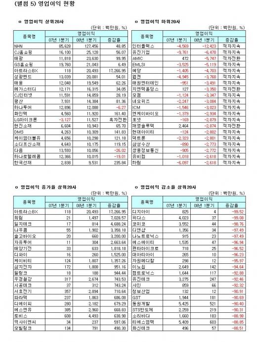 [표]코스닥 1분기 영업이익 현황