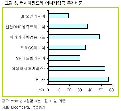 "유가 상승분 되찾으려면 러시아에 투자하라"