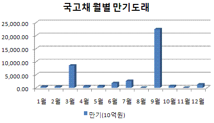 ⓒKIS채권평가