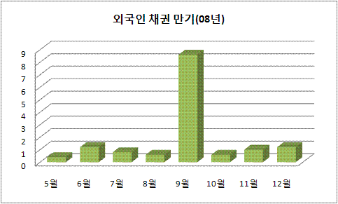 ⓒ금융감독원, 단위 : 조원 