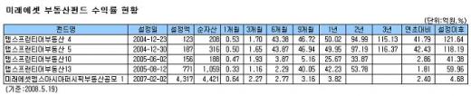 미래에셋,상업용 부동산투자 '황금손'