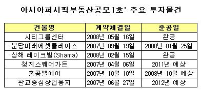 미래에셋,상업용 부동산투자 '황금손'