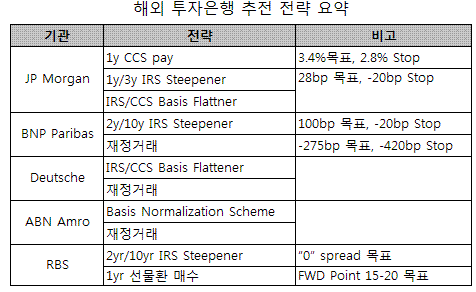 ⓒ국제금융센터<br>
*BNP파리바는 최근 재정거래 목표를 -200bp로 수정한 것으로 알려짐