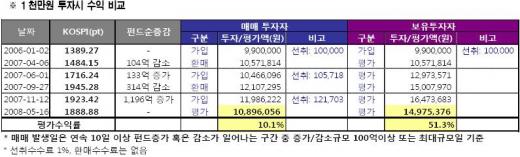 펀드환매시 주의점은 '재투자 실패'