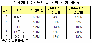 삼성전자, LCD 모니터 '세계 1위 탈환'