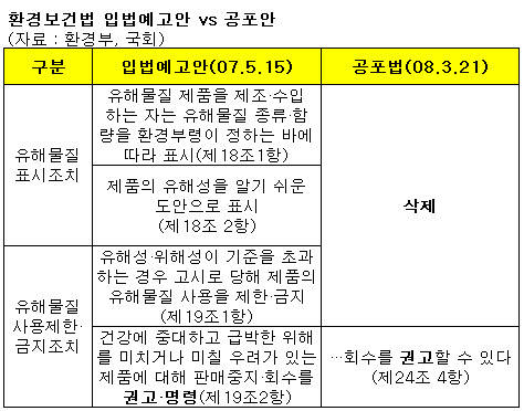 핵심규제 전부 빠진 '환경보건법'