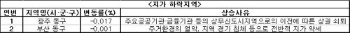 4월 땅값 0.5%↑…군산 3개월째 최고상승