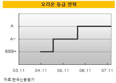 오리온, 400억~500억원 원화채 발행 추진