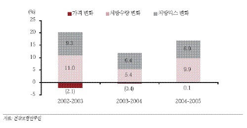 ↑ 건강보험 중 약제비 지출 증가 요인.