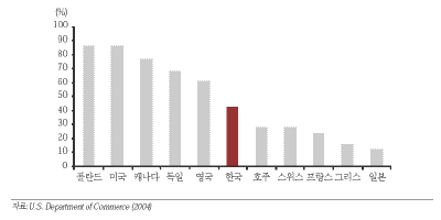 ↑ 전체 처방약중 제네릭 비중