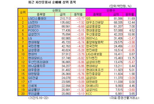 [오늘의포인트]투신권 'IT·車 판다'