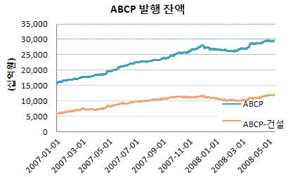 ⓒ굿모닝신한증권<br>
*ABCP 발행 증가세 둔화. 