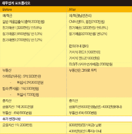 아내의 재테크 감각에 베팅해 보세요