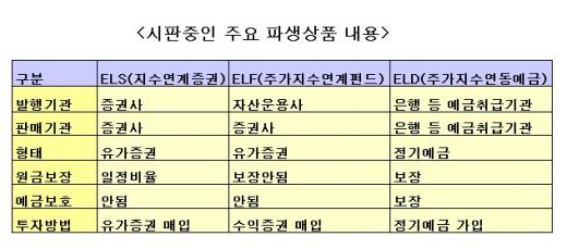 은행도 석유 파생상품 판매한다