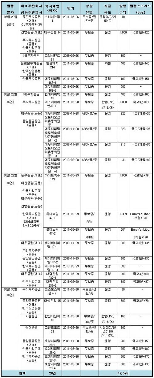 -롯데쇼핑 47-1의 130,923,000,000원은 엔화 일백삼십억엔을 원화로 환산한 것.(100JPY=1,007.10원)<br>
-롯데쇼핑 47-2의 50,355,000,000원은 엔화 오십억엔(JPY 5,000,000,000)을 원화로 환산한 것.(100JPY=1,007.10원) <br>
-5/30일 발행 예정이던 산양전기 3회차 무보증 신주인수권부사채는 6/9로 발행 연기.(KB투자증권 주관)<br>
-상기 사항은 회사사정에 따라 발행이 연기되거나 취소될 수 있음.<br>
-직접공모 발행 사항은 계획에서 제외함.<br>
