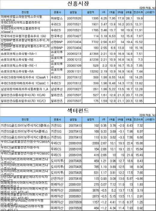 국내주식형펀드 수익률 5주만에 하락