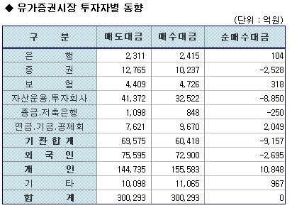 외인,IT株 팔자…기관,조선株 '러브콜'